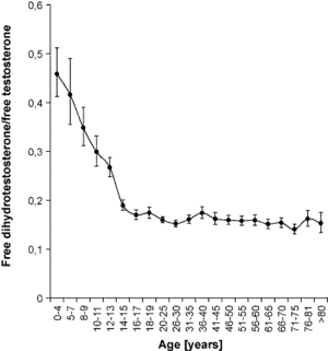 dht-relative-to-testosterone-in-men-through-life-w