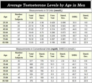 total-testosterone-and-shbg-in-men-by-age-p